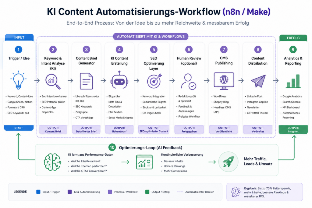 KI-gestützter Content-Automatisierungs-Workflow mit n8n oder Make, der den Prozess von der Keyword-Idee über KI-Content-Erstellung, SEO-Optimierung, CMS-Publishing bis hin zu Social Media Distribution und Analytics zeigt.