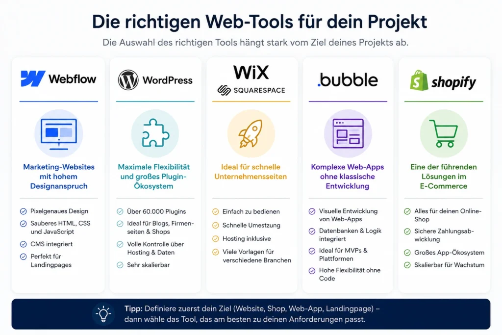 Infografik mit Logos von Webflow, WordPress, Wix, Bubble und Shopify im Vergleich für No-Code und Low-Code Webentwicklung