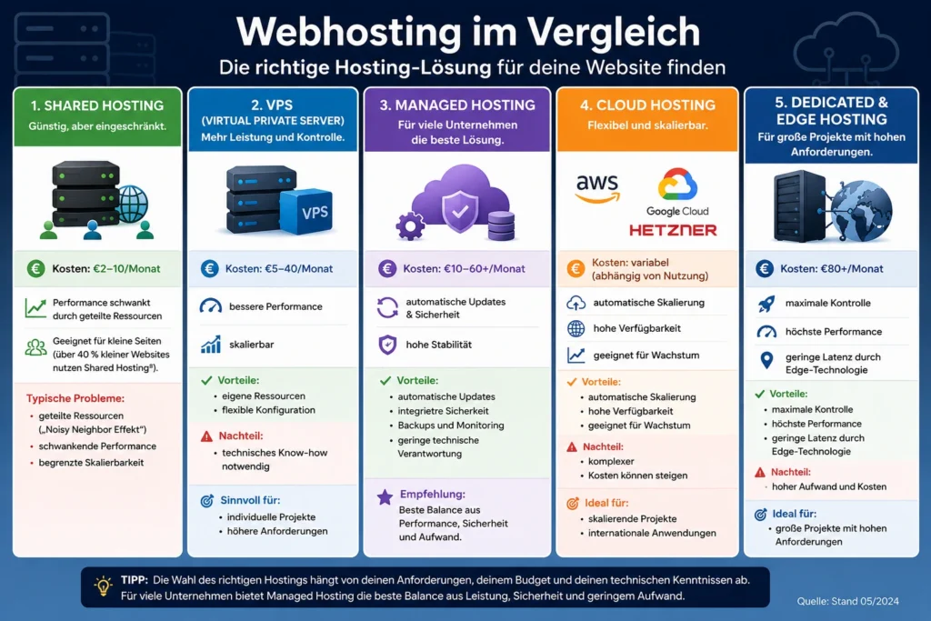 Infografik zum Vergleich von Webhosting-Arten: Shared Hosting, VPS, Managed Hosting, Cloud Hosting sowie Dedicated und Edge Hosting mit Angaben zu Kosten, Leistung, Vorteilen und typischen Einsatzbereichen.