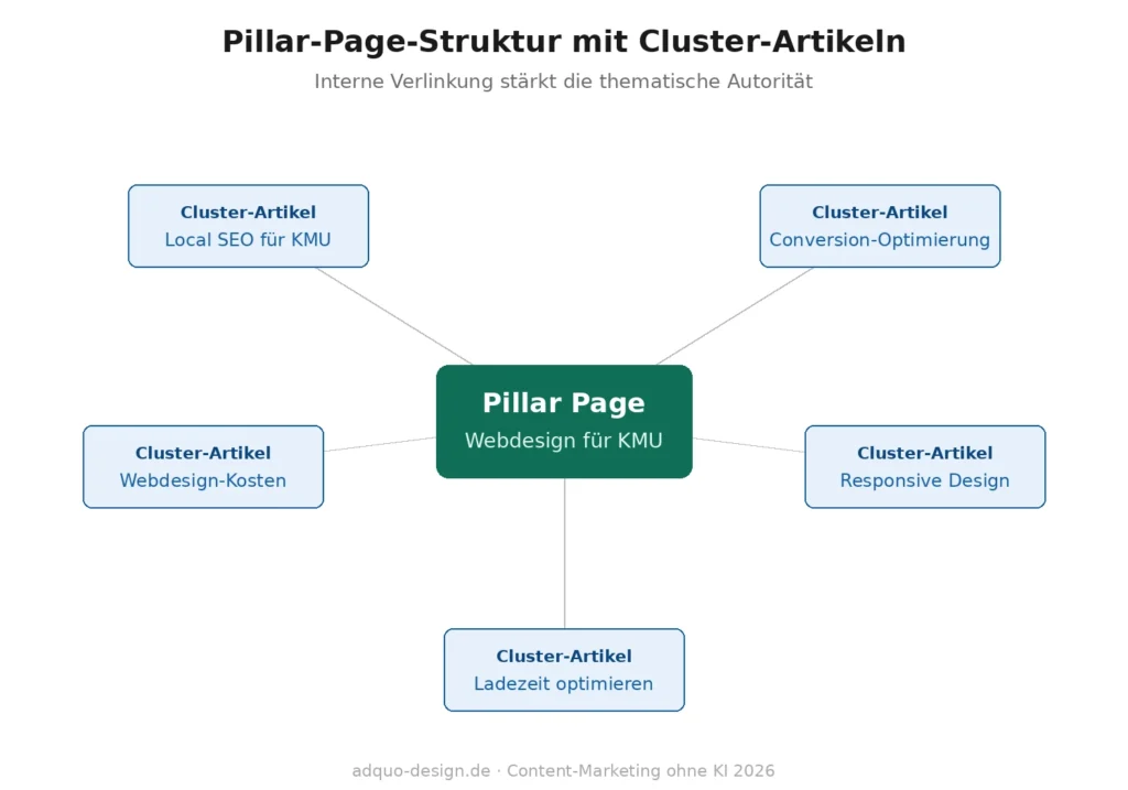 Strukturdiagramm: In der Mitte steht die Pillar Page zum Kernthema Webdesign für KMU. Um sie herum sind fünf Cluster-Artikel angeordnet, die jeweils ein Unterthema behandeln und intern auf die Pillar Page verlinken: Local SEO, Conversion-Optimierung, Webdesign-Kosten, Responsive Design und Ladezeit optimieren. Die interne Verlinkung stärkt die thematische Autorität.