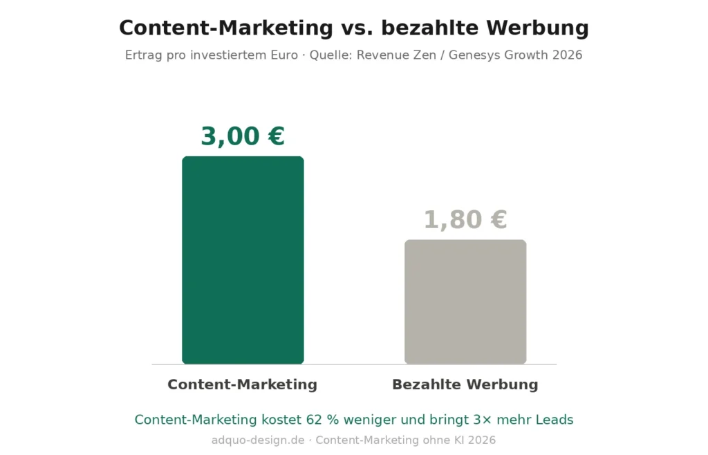 Balkendiagramm: Ertrag pro investiertem Euro im Vergleich. Content-Marketing erzielt 3 Euro pro investiertem Euro, bezahlte Werbung nur 1,80 Euro. Content-Marketing kostet zudem 62 Prozent weniger und generiert dreimal mehr Leads. Quelle: Revenue Zen, Genesys Growth 2026.