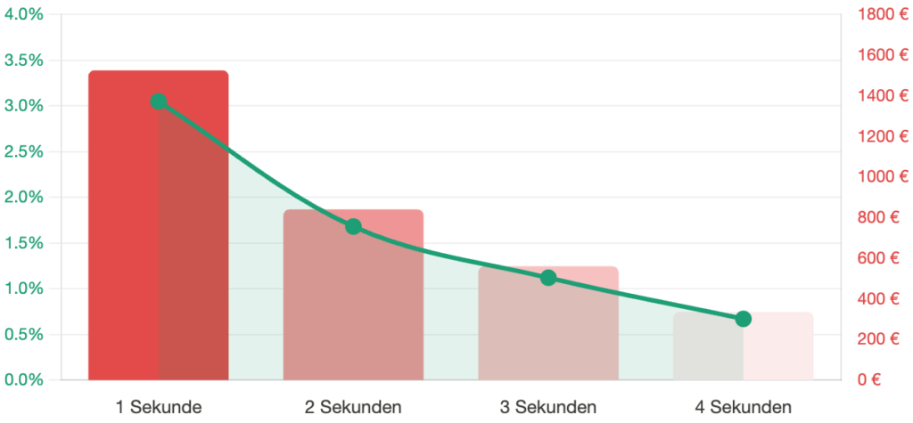 Kombiniertes Diagramm aus Liniengraph und Balken: Bei einer Ladezeit von 1 Sekunde liegt die Conversion Rate bei 3,05 Prozent und der Umsatz bei 1.525 Euro (Basis: 1.000 Besucher, 50-Euro-Produkt). Bei 2 Sekunden sinkt die Conversion auf 1,68 Prozent (840 Euro), bei 3 Sekunden auf 1,12 Prozent (560 Euro), bei 4 Sekunden auf 0,67 Prozent (335 Euro). Grüne Linie zeigt Conversion Rate, rote Balken zeigen den Umsatzrückgang.