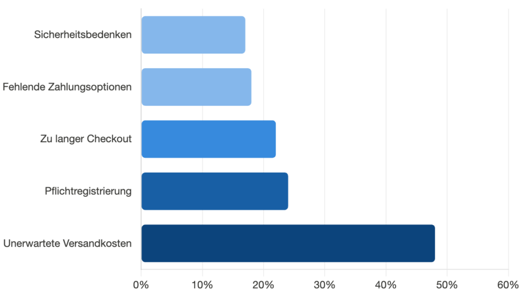 Horizontales Balkendiagramm: Die fünf häufigsten Gründe für Warenkorbabbrüche im E-Commerce. Unerwartete Versandkosten führen mit 48 Prozent, gefolgt von Pflichtregistrierung (24 %), zu langem Checkout (22 %), fehlenden Zahlungsoptionen (18 %) und Sicherheitsbedenken (17 %). Quellen: Baymard Institute und Uptain Halbjahresreport 2025.