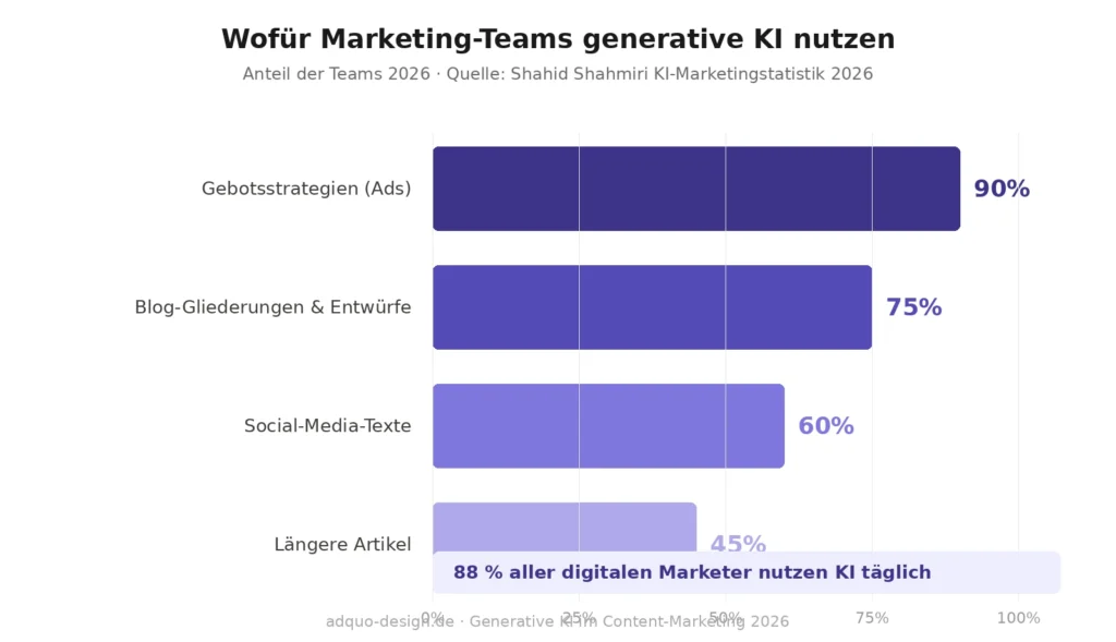 Horizontales Balkendiagramm: Wofür Marketing-Teams generative KI 2026 nutzen. Automatisierte Gebotsstrategien in Ads 90 Prozent, Blog-Gliederungen und erste Entwürfe 75 Prozent, Social-Media-Texte 60 Prozent, längere Artikel 45 Prozent. Quelle: Shahid Shahmiri KI-Marketingstatistik 2026.