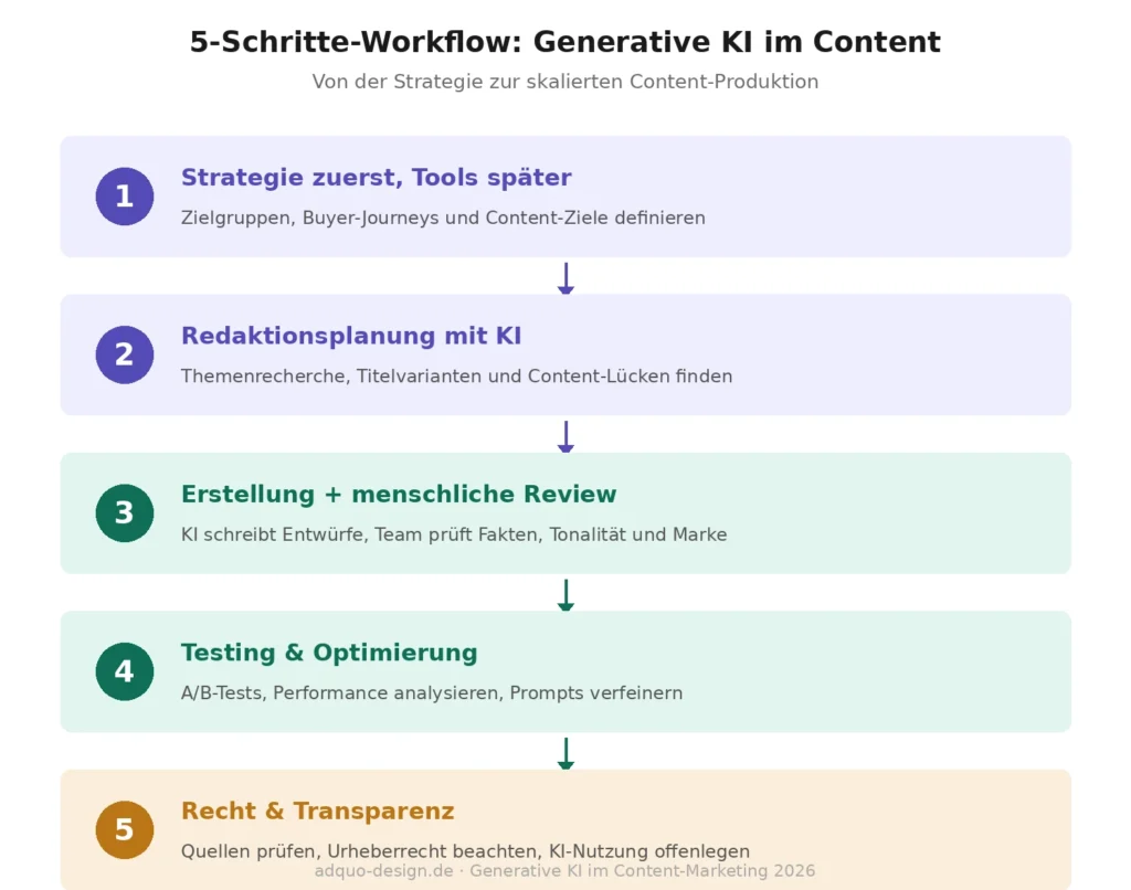 Vertikales Flussdiagramm mit fünf Schritten zum Einsatz generativer KI im Content-Marketing: Schritt 1 Strategie zuerst, Tools später (Zielgruppen und Content-Ziele definieren), Schritt 2 Redaktionsplanung mit KI (Themenrecherche und Content-Lücken), Schritt 3 Erstellung plus menschliche Review (KI schreibt, Team prüft Fakten und Marke), Schritt 4 Testing und Optimierung (A/B-Tests und Prompts verfeinern), Schritt 5 Recht und Transparenz (Quellen, Urheberrecht, Offenlegung). Pfeile verbinden die Schritte von oben nach unten.