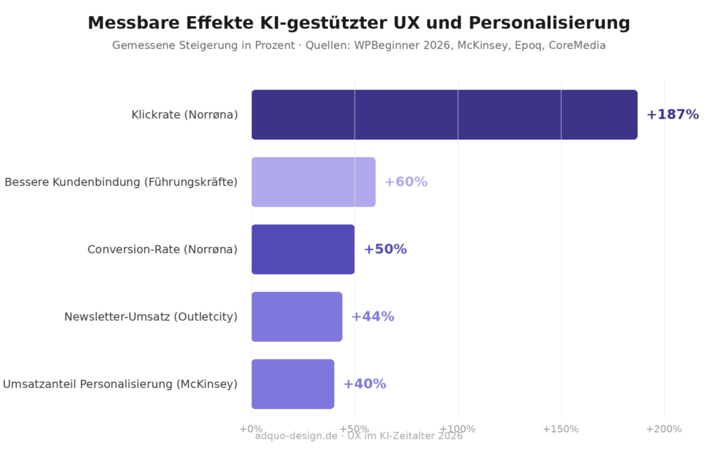 Horizontales Balkendiagramm: Messbare Effekte KI-gestützter UX und Personalisierung. Klickrate plus 187 Prozent und Conversion-Rate plus 50 Prozent bei Norrøna, Newsletter-Umsatz plus 44 Prozent bei Outletcity, Umsatzanteil durch Personalisierung plus 40 Prozent laut McKinsey, bessere Kundenbindung bei 60 Prozent der Führungskräfte. Quellen: WPBeginner KI-Report 2026, McKinsey, Epoq, CoreMedia.