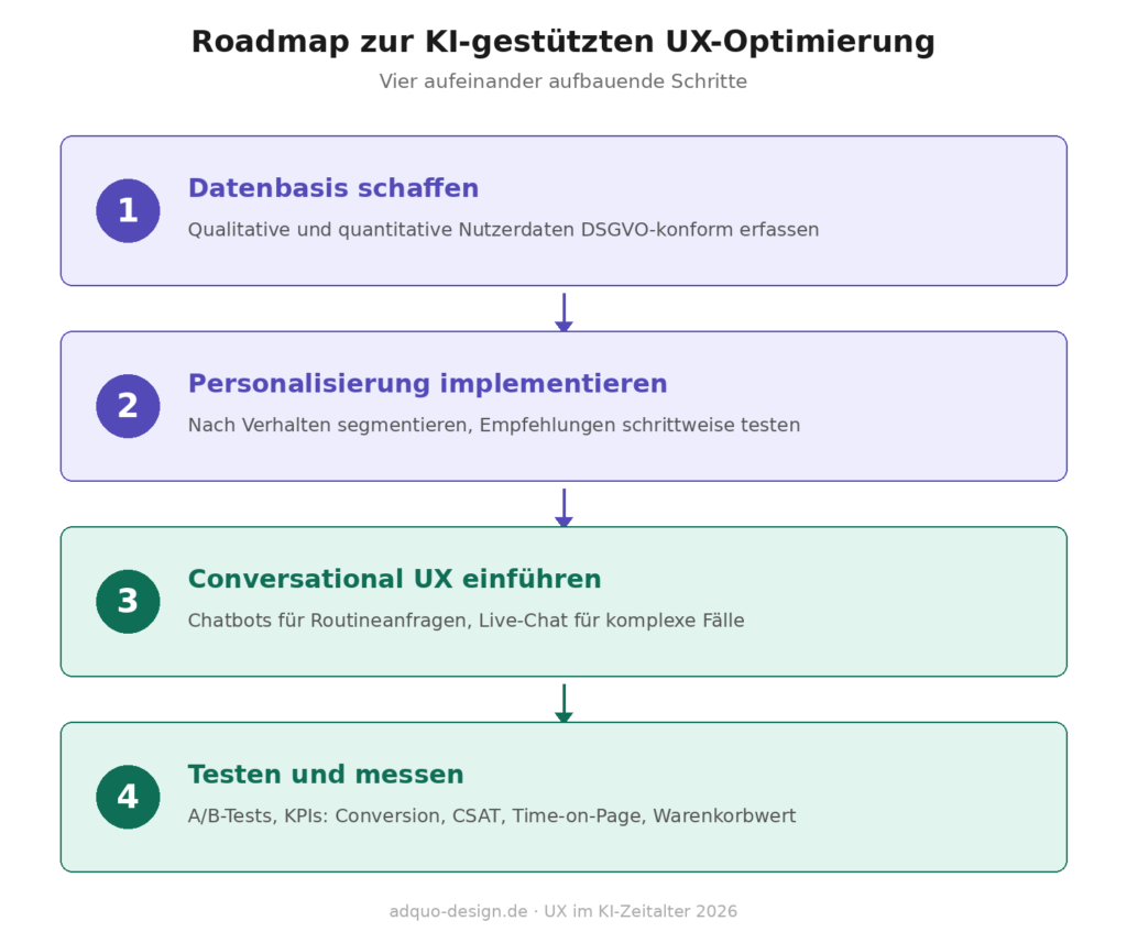 Vertikales Flussdiagramm mit vier nummerierten Schritten zur KI-gestützten UX-Optimierung: Schritt 1 Datenbasis schaffen (qualitative und quantitative Nutzerdaten DSGVO-konform erfassen), Schritt 2 Personalisierung implementieren (nach Verhalten segmentieren, Empfehlungen schrittweise testen), Schritt 3 Conversational UX einführen (Chatbots für Routineanfragen, Live-Chat für komplexe Fälle), Schritt 4 Testen und messen (A/B-Tests und KPIs wie Conversion, CSAT, Time-on-Page und Warenkorbwert). Pfeile verbinden die Schritte von oben nach unten.