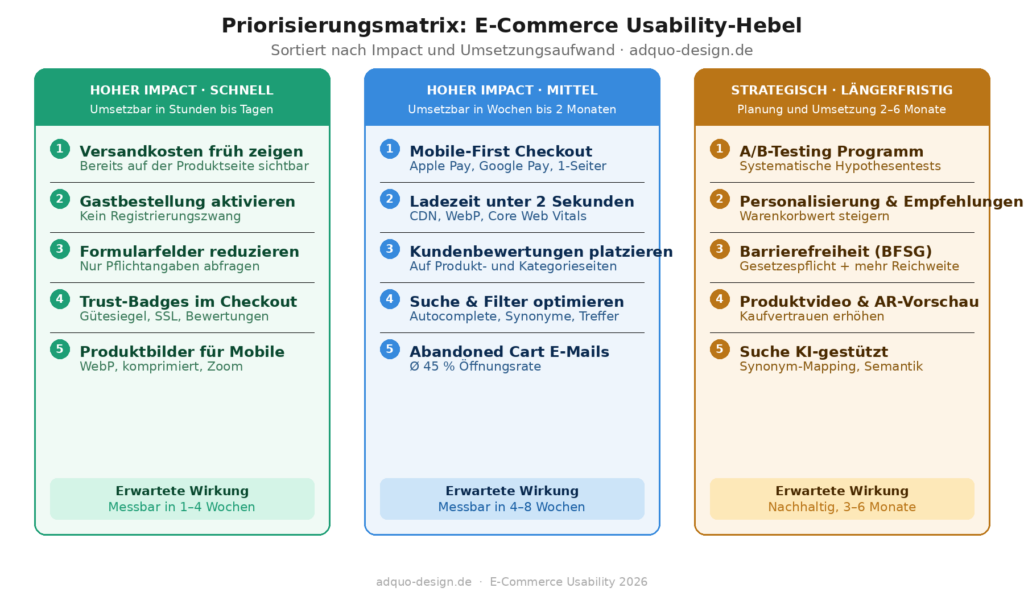 Dreispaltige Karten-Grafik zur Priorisierung von E-Commerce Usability-Maßnahmen. Grüne Spalte (Hoher Impact, schnell): Versandkosten früh zeigen, Gastbestellung aktivieren, Formularfelder reduzieren, Trust-Badges im Checkout, Produktbilder für Mobile – messbar in 1 bis 4 Wochen. Blaue Spalte (Hoher Impact, mittel): Mobile-First Checkout, Ladezeit unter 2 Sekunden, Kundenbewertungen, Suche und Filter, Abandoned Cart E-Mails – messbar in 4 bis 8 Wochen. Orangene Spalte (Strategisch, längerfristig): A/B-Testing Programm, Personalisierung, Barrierefreiheit BFSG, Produktvideo und AR, KI-gestützte Suche – nachhaltige Wirkung nach 3 bis 6 Monaten.