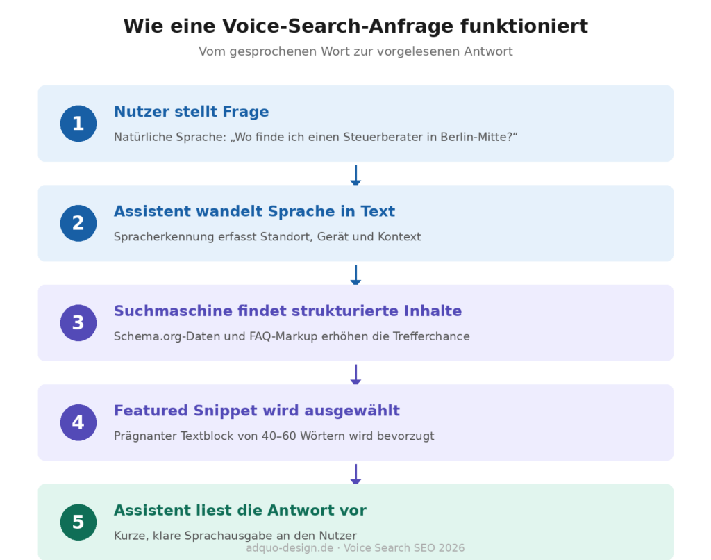 Vertikales Flussdiagramm: Ablauf einer Sprachsuche in fünf Schritten. Schritt 1 Nutzer stellt eine Frage in natürlicher Sprache, Schritt 2 Assistent wandelt Sprache in Text um und erfasst Standort und Kontext, Schritt 3 Suchmaschine findet strukturierte Inhalte über Schema.org und FAQ-Markup, Schritt 4 Featured Snippet mit 40 bis 60 Wörtern wird ausgewählt, Schritt 5 Assistent liest die Antwort vor. Pfeile verbinden die Schritte von oben nach unten.