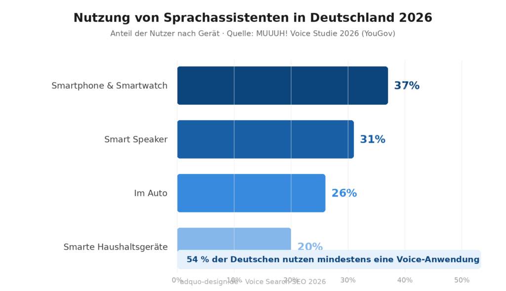 Horizontales Balkendiagramm: Nutzung von Sprachassistenten in Deutschland 2026 nach Gerät. Smartphone und Smartwatch 37 Prozent, Smart Speaker 31 Prozent, im Auto 26 Prozent, smarte Haushaltsgeräte 20 Prozent. Insgesamt nutzen 54 Prozent mindestens eine Voice-Anwendung. Quelle: MUUUH Voice Studie 2026, YouGov.