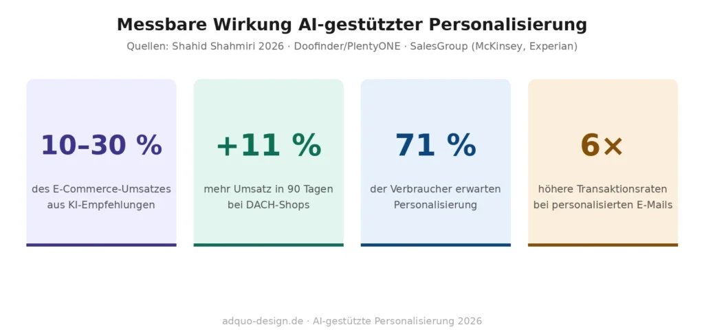 Vier Kennzahlen-Kacheln zur Wirkung von KI-Personalisierung: 10 bis 30 Prozent des E-Commerce-Umsatzes stammen aus KI-Empfehlungen, 11 Prozent mehr Umsatz in 90 Tagen bei DACH-Shops, 71 Prozent der Verbraucher erwarten personalisierte Interaktionen, sechsfach höhere Transaktionsraten bei personalisierten E-Mails. Quellen: Shahid Shahmiri 2026, Doofinder/PlentyONE, SalesGroup mit McKinsey- und Experian-Daten.