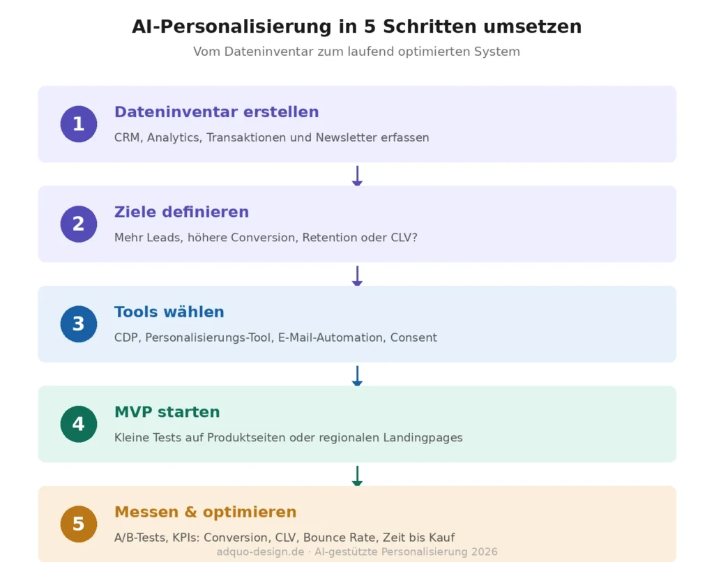 Vertikales Flussdiagramm mit fünf Schritten zur Umsetzung von AI-gestützter Personalisierung: Schritt 1 Dateninventar erstellen (CRM, Analytics, Transaktionen), Schritt 2 Ziele definieren (Leads, Conversion, Retention, CLV), Schritt 3 Tools wählen (CDP, Personalisierungs-Tool, Consent-Management), Schritt 4 MVP starten mit kleinen Tests auf Produktseiten oder Landingpages, Schritt 5 messen und optimieren mit A/B-Tests und KPIs. Pfeile verbinden die Schritte von oben nach unten.