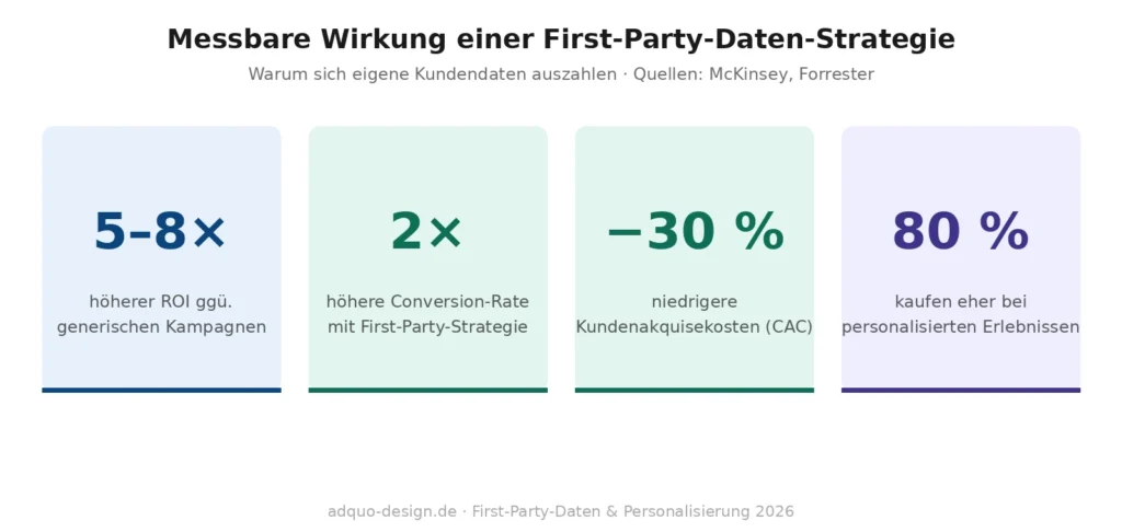 Vier Kennzahlen-Kacheln zur Wirkung von First-Party-Daten: 5- bis 8-fach höherer ROI gegenüber generischen Kampagnen, doppelt so hohe Conversion-Rate, 30 Prozent niedrigere Kundenakquisekosten, 80 Prozent der Verbraucher kaufen eher bei personalisierten Erlebnissen. Quellen: McKinsey und Forrester via XICTRON 2026.