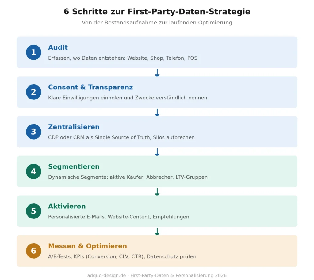 Vertikales Flussdiagramm mit sechs Schritten zur Umsetzung einer First-Party-Daten-Strategie: Schritt 1 Audit der Datenquellen, Schritt 2 Consent und Transparenz, Schritt 3 Daten in CDP oder CRM zentralisieren, Schritt 4 dynamisch segmentieren, Schritt 5 über personalisierte Kanäle aktivieren, Schritt 6 messen und optimieren. Pfeile verbinden die Schritte von oben nach unten.