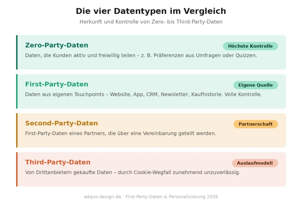 Vergleichsübersicht der vier Datentypen: Zero-Party-Daten werden von Kunden aktiv und freiwillig geteilt (höchste Kontrolle), First-Party-Daten stammen aus eigenen Touchpoints wie Website und CRM (eigene Quelle), Second-Party-Daten sind First-Party-Daten eines Partners (Partnerschaft), Third-Party-Daten werden von Drittanbietern gekauft und gelten als Auslaufmodell.