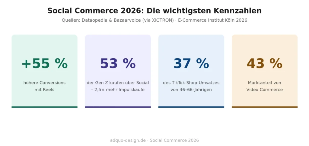 Vier Kennzahlen-Kacheln zum Social Commerce 2026: Reels erzielen 55 Prozent höhere Conversions als andere Formate, 53 Prozent der Gen Z kaufen über Social Media mit 2,5-fach mehr Impulskäufen, 37 Prozent des TikTok-Shop-Umsatzes in Deutschland stammen von 46- bis 66-Jährigen, Video Commerce hält 43 Prozent Marktanteil am Social Commerce. Quellen: Dataopedia und Bazaarvoice via XICTRON, E-Commerce Institut Köln 2026.