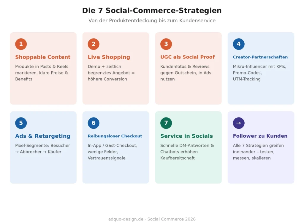 Rasterförmige Übersicht mit sieben Social-Commerce-Strategien: 1. Shoppable Content mit markierten Produkten in Posts und Reels, 2. Live Shopping mit Demo und zeitlich begrenztem Angebot, 3. User-Generated Content als Social Proof, 4. Creator-Partnerschaften mit Mikro-Influencern und UTM-Tracking, 5. Conversion-optimierte Ads und Retargeting mit Pixel-Segmenten, 6. Reibungsloser Checkout mit Gast-Option und Vertrauenssignalen, 7. Kundenservice direkt in den sozialen Netzwerken.