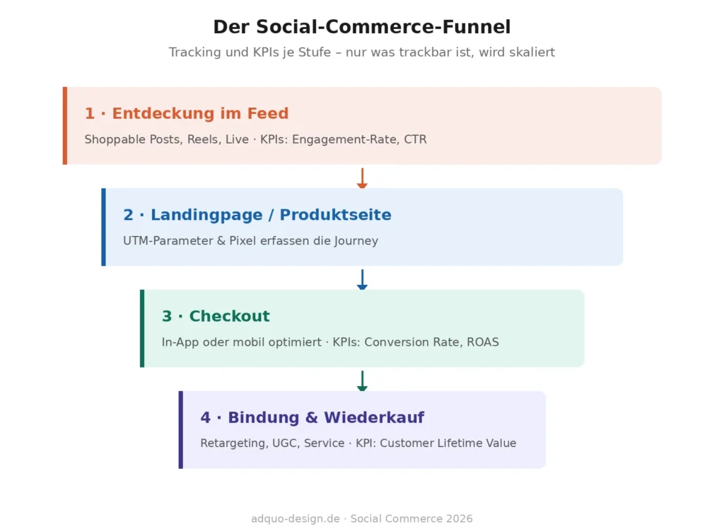Vierstufiger Funnel für Social Commerce: Stufe 1 Entdeckung im Feed über Shoppable Posts, Reels und Live mit den KPIs Engagement-Rate und Klickrate, Stufe 2 Landingpage oder Produktseite mit UTM-Parametern und Pixel-Tracking, Stufe 3 Checkout in der App oder mobil optimiert mit den KPIs Conversion Rate und ROAS, Stufe 4 Bindung und Wiederkauf über Retargeting, UGC und Service mit dem KPI Customer Lifetime Value.