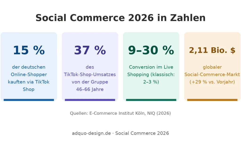 Infografik mit vier Kennzahlen-Kacheln zum Social Commerce 2026: 15 Prozent der deutschen Online-Shopper haben über TikTok Shop gekauft, 37 Prozent des Umsatzes stammen von der Altersgruppe 46 bis 66 Jahre, Live Shopping erreicht 9 bis 30 Prozent Conversion-Rate gegenüber 2 bis 3 Prozent im klassischen Onlineshop, der globale Social-Commerce-Markt wächst auf 2,11 Billionen US-Dollar mit plus 29 Prozent.