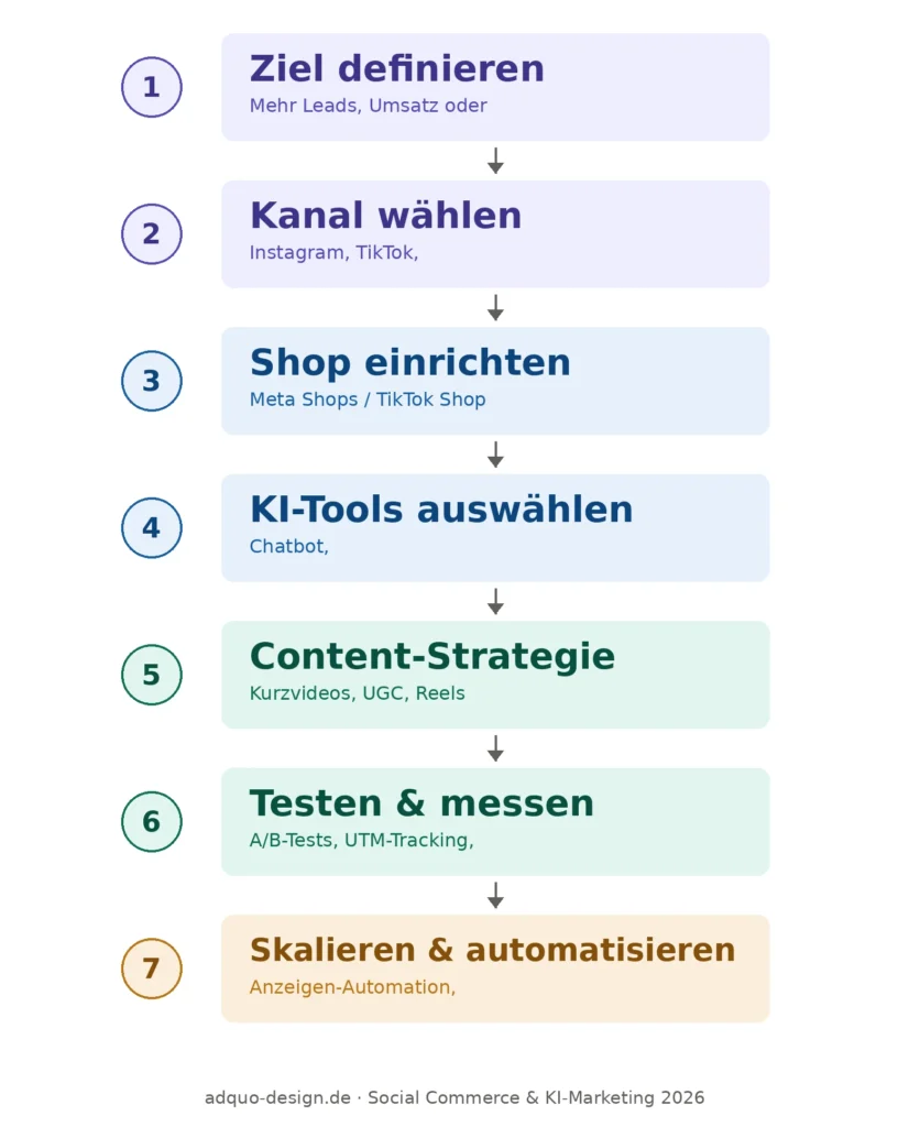 Vertikales Flussdiagramm mit sieben nummerierten Schritten für den Einstieg in Social Commerce und KI-Marketing: 1. Ziel definieren, 2. Kanal wählen, 3. Shop einrichten, 4. KI-Tools auswählen, 5. Content-Strategie aufsetzen, 6. Testen und messen, 7. Skalieren und automatisieren. Die Schritte sind farblich nach Phasen gruppiert von Strategie über Aufbau bis Wachstum.