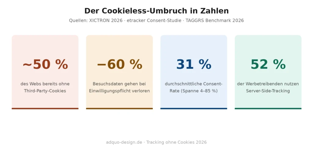 Vier Kennzahlen-Kacheln zum Cookieless-Umbruch 2026: Rund 50 Prozent des Webs funktionieren bereits ohne Third-Party-Cookies, bei Einwilligungspflicht gehen durchschnittlich 60 Prozent der Besuchsdaten verloren, die durchschnittliche Consent-Rate liegt bei 31 Prozent mit einer Spanne von 4 bis 85 Prozent, 52 Prozent der Werbetreibenden setzen bereits auf Server-Side-Tracking. Quellen: XICTRON 2026, etracker Consent-Studie, TAGGRS Benchmark 2026.