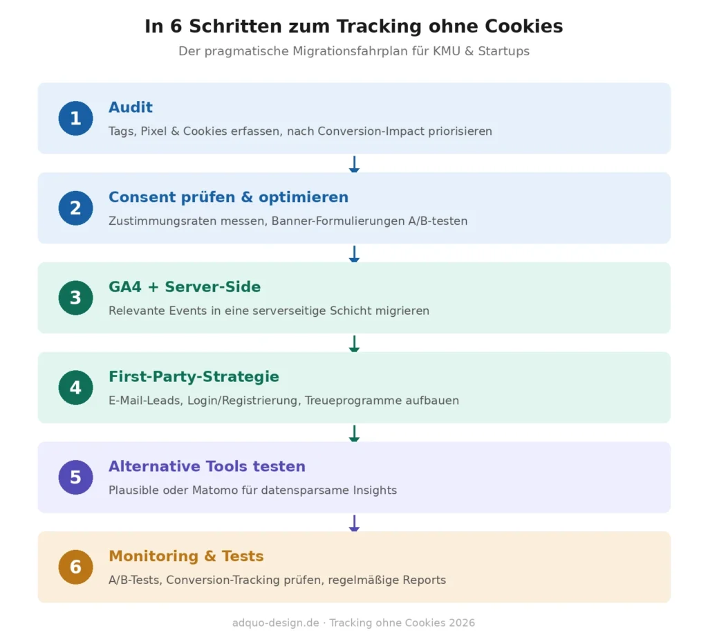 Vertikales Flussdiagramm mit sechs Schritten zur Umstellung auf Tracking ohne Cookies: Schritt 1 Audit aller Tags, Pixel und Cookies mit Priorisierung nach Conversion-Impact, Schritt 2 Consent-Raten prüfen und Banner-Formulierungen testen, Schritt 3 GA4 einrichten und Events in eine serverseitige Schicht migrieren, Schritt 4 First-Party-Strategie mit E-Mail-Leads, Login und Treueprogrammen implementieren, Schritt 5 alternative datensparsame Tools wie Plausible oder Matomo testen, Schritt 6 Monitoring mit A/B-Tests und regelmäßigen Reports etablieren.