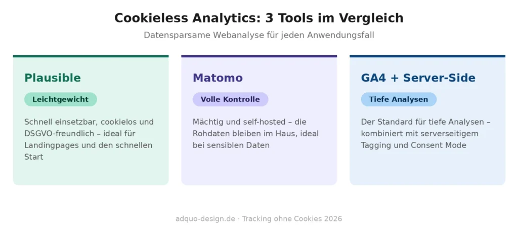 Vergleich von drei Analytics-Lösungen für Tracking ohne Cookies: Plausible als Leichtgewicht, schnell einsetzbar, cookielos und DSGVO-freundlich für Landingpages; Matomo mit voller Kontrolle durch Self-Hosting, ideal bei sensiblen Daten; GA4 kombiniert mit Server-Side-Tagging als Standard für tiefe Analysen mit Consent Mode.