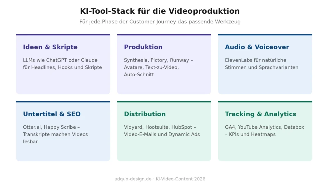 Übersicht mit sechs KI-Tool-Kategorien für die Videoproduktion: Ideen und Skripte mit LLMs wie ChatGPT oder Claude, Produktion mit Synthesia, Pictory, Runway und Descript, Audio und Voiceover mit ElevenLabs, Untertitel und SEO mit Otter.ai und Happy Scribe, Personalisierung und Distribution mit Vidyard, Hootsuite und HubSpot, Tracking und Analytics mit Google Analytics 4, YouTube Analytics und Databox.