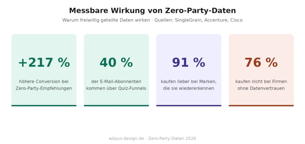 Vier Kennzahlen-Kacheln zur Wirkung von Zero-Party-Daten: 217 Prozent höhere Conversion bei personalisierten Empfehlungen, 40 Prozent der E-Mail-Abonnenten über Quiz-Funnels, 91 Prozent kaufen lieber bei Marken, die sie wiedererkennen, 76 Prozent kaufen nicht bei Firmen ohne Datenvertrauen. Quellen: SingleGrain, Accenture, Cisco.