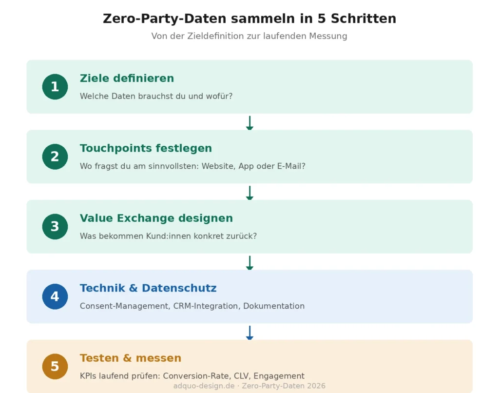 Vertikales Flussdiagramm mit fünf Schritten zur Sammlung von Zero-Party-Daten: Schritt 1 Ziele definieren, Schritt 2 Touchpoints festlegen, Schritt 3 Value Exchange designen, Schritt 4 Technik und Datenschutz einrichten, Schritt 5 testen und messen. Pfeile verbinden die Schritte von oben nach unten.