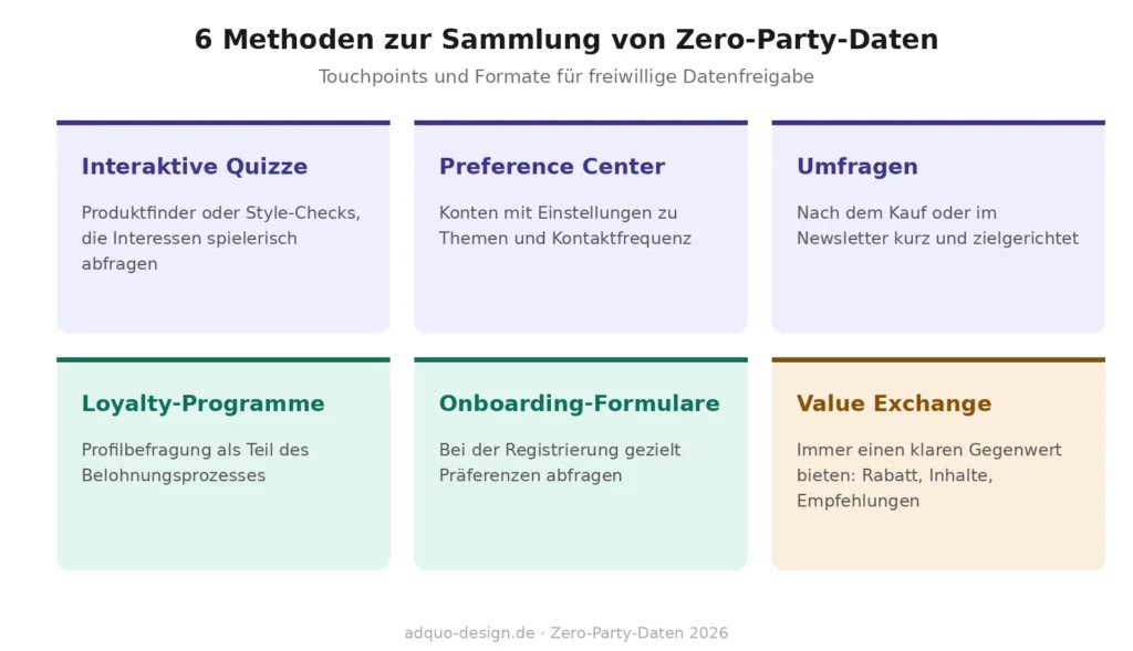 Übersicht mit sechs Methoden zur Sammlung von Zero-Party-Daten: interaktive Quizze als Produktfinder, Preference Center mit Themen- und Frequenzeinstellungen, kurze Umfragen nach dem Kauf, Loyalty-Programme mit Profilbefragung, Onboarding-Formulare bei der Registrierung und der Value Exchange als übergreifendes Prinzip mit klarem Gegenwert.